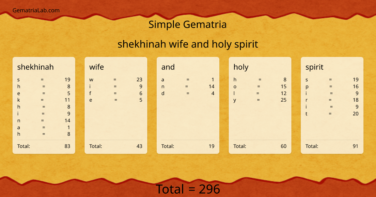 shekhinah wife and holy spirit in simple Gematria
